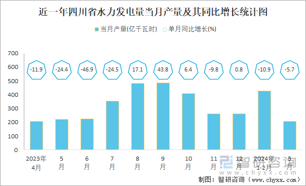 近一年四川省水力发电量当月产量及其同比增长统计图