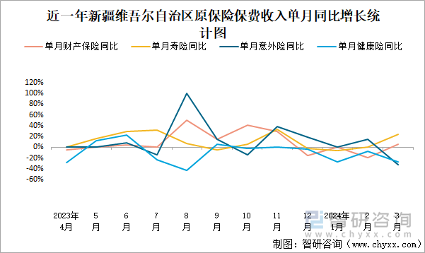 近一年新疆维吾尔自治区原保险保费收入单月同比增长统计图