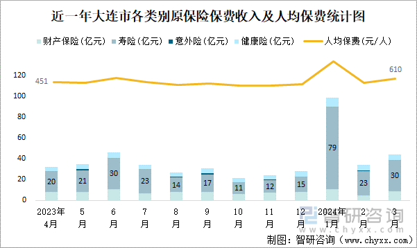 近一年大连市各类别原保险保费收入及人均保费统计图