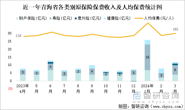 近一年青海省各类别原保险保费收入及人均保费统计图