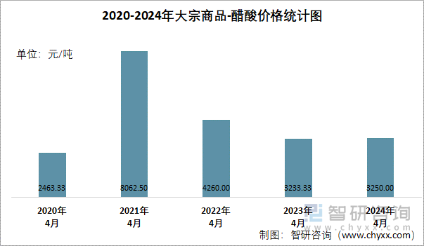 2020-2024年醋酸价格统计图