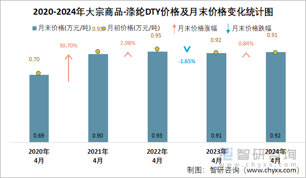 2020-2024年涤纶DTY价格及月末价格变化统计图