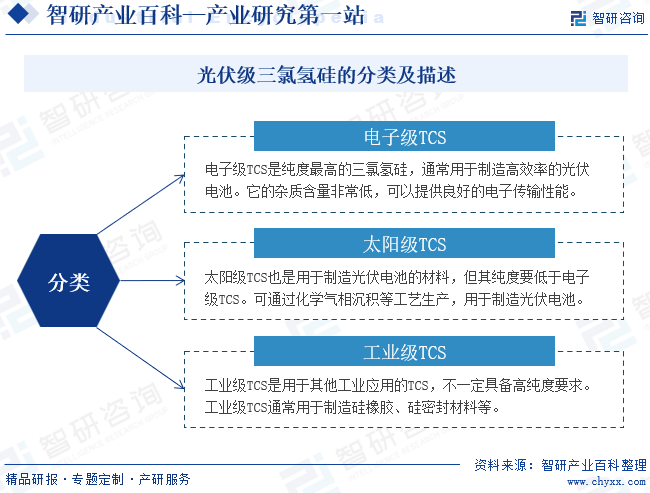 光伏级三氯氢硅的分类及描述