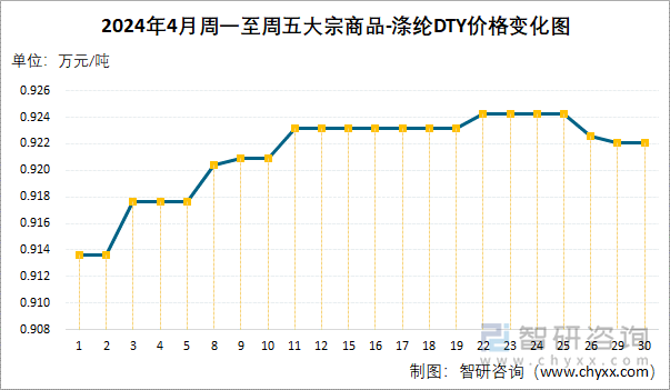 2024年4月周一至周五涤纶DTY价格变化图