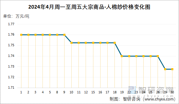 2024年4月周一至周五人棉纱价格变化图