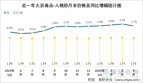 近一年人棉纱月末价格及同比增幅统计图