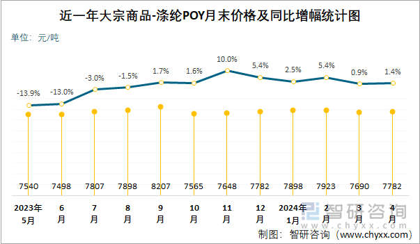 近一年涤纶POY月末价格及同比增幅统计图