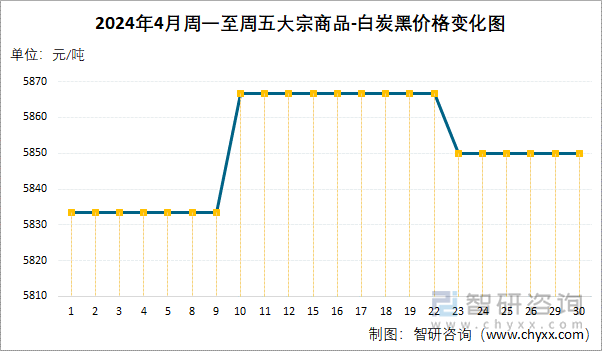 2024年4月周一至周五白炭黑价格变化图