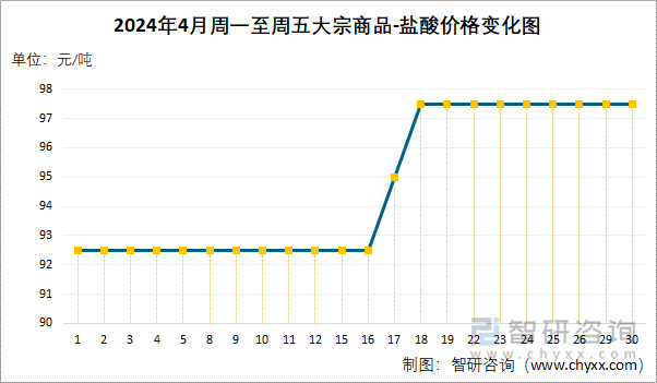 2024年4月周一至周五盐酸价格变化图