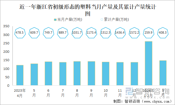 近一年浙江省初级形态的塑料当月产量及其累计产量统计图