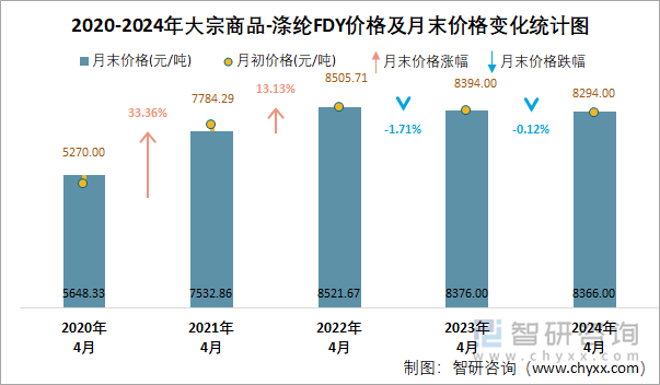 2020-2024年涤纶FDY价格及月末价格变化统计图