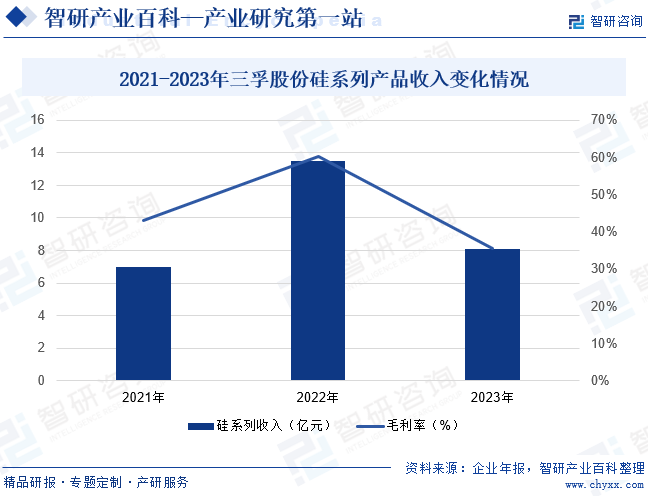 2021-2023年三孚股份硅系列产品收入变化情况