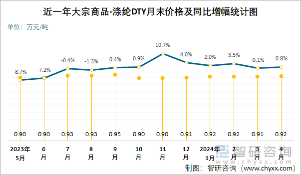 近一年涤纶DTY月末价格及同比增幅统计图