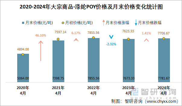 2020-2024年涤纶POY价格及月末价格变化统计图