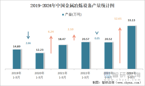 2019-2024年中国金属冶炼设备产量统计图