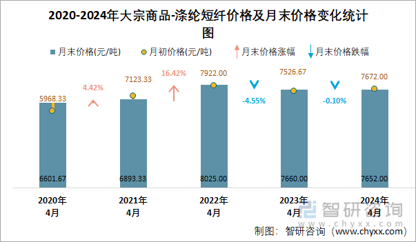 2020-2024年涤纶短纤价格及月末价格变化统计图