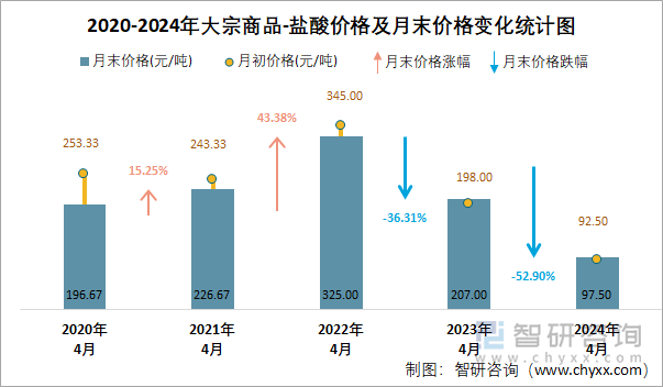 2020-2024年盐酸价格及月末价格变化统计图