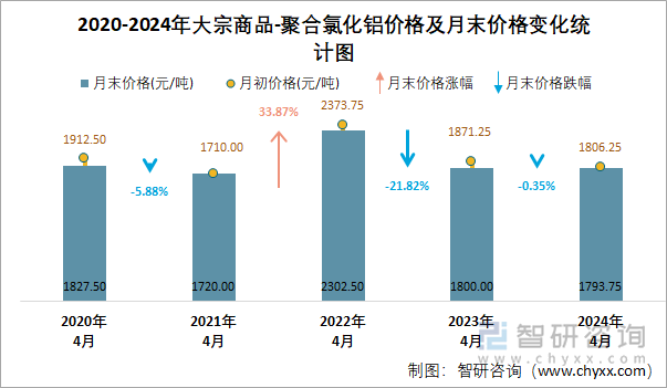 2020-2024年聚合氯化铝价格及月末价格变化统计图