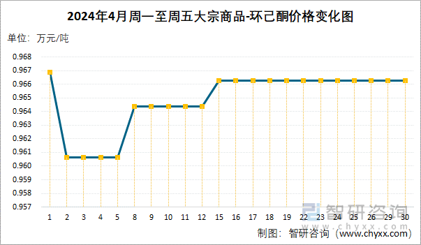 2024年4月周一至周五环己酮价格变化图