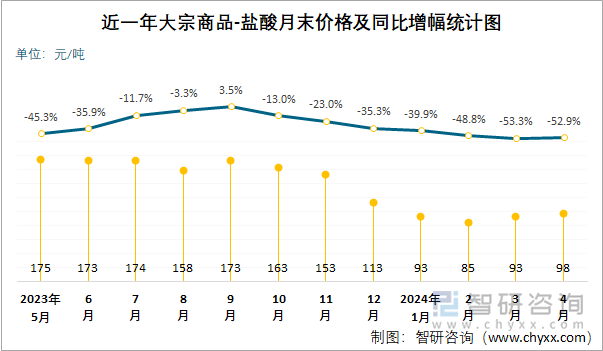 近一年盐酸月末价格及同比增幅统计图