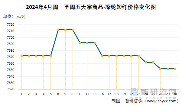 2024年4月周一至周五涤纶短纤价格变化图