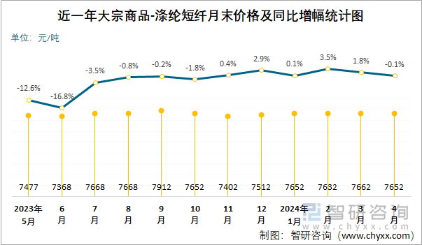 近一年涤纶短纤月末价格及同比增幅统计图