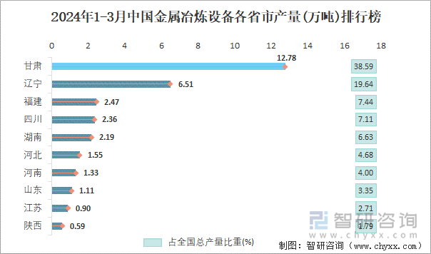 2024年1-3月中国金属冶炼设备各省市产量排行榜