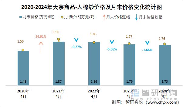 2020-2024年人棉纱价格及月末价格变化统计图