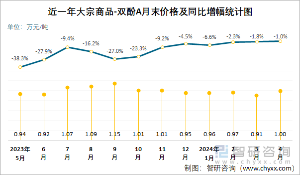 近一年双酚A月末价格及同比增幅统计图