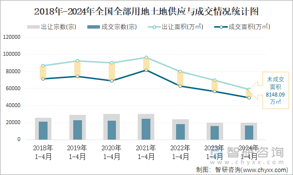 2018-2024年全国全部用地土地供应与成交情况统计图