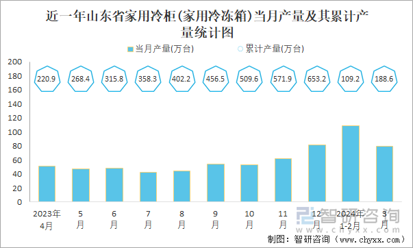 近一年山东省家用冷柜(家用冷冻箱)当月产量及其累计产量统计图