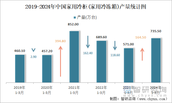 2019-2024年中国家用冷柜(家用冷冻箱)产量统计图