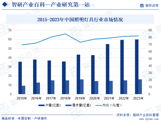 随着照明节能技术不断提高，光源品种与应用领域的更新换代，旨在提高照明效率、照明质量、照明安全的绿色照明项目在全球范围内方兴未艾、蓬勃发展，受到各国政府的普遍关注。目前，实施“绿色照明”己成为众多国家实现节能减排，保护环境的重要一环，并上升到国家战略组织大力推广。2022年我国照明灯具产量约为60.1亿套，需求量约为16.3亿套，市场均价来到82.1元每套。2015-2023年中国照明灯具行业市场情况