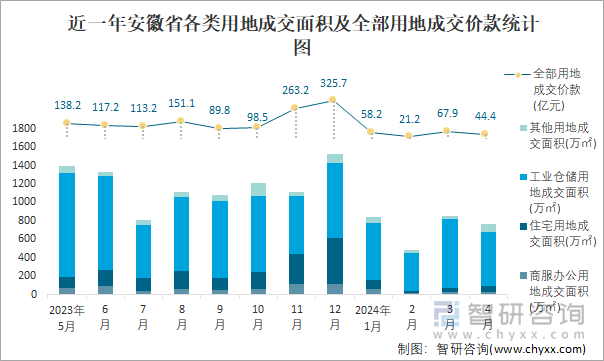 近一年安徽省各类用地成交面积及全部用地成交价款统计图