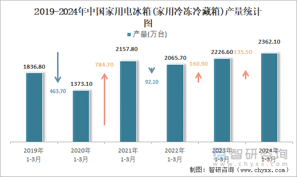 2019-2024年中国家用电冰箱(家用冷冻冷藏箱)产量统计图