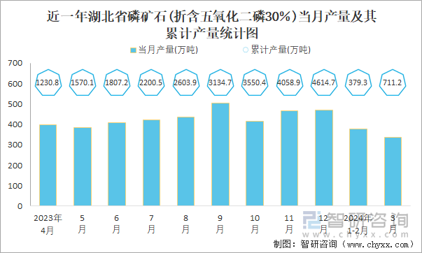 近一年湖北省磷矿石(折含五氧化二磷30％)当月产量及其累计产量统计图