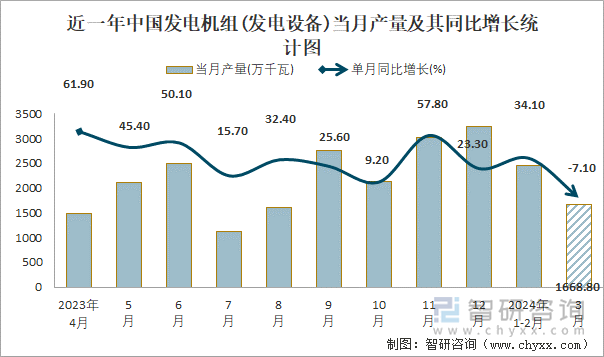 近一年中国发电机组(发电设备)当月产量及其同比增长统计图