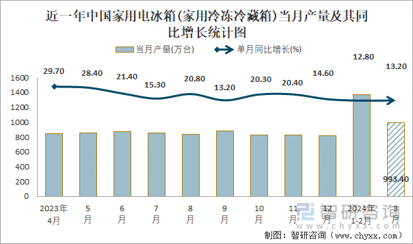 近一年中国家用电冰箱(家用冷冻冷藏箱)当月产量及其同比增长统计图