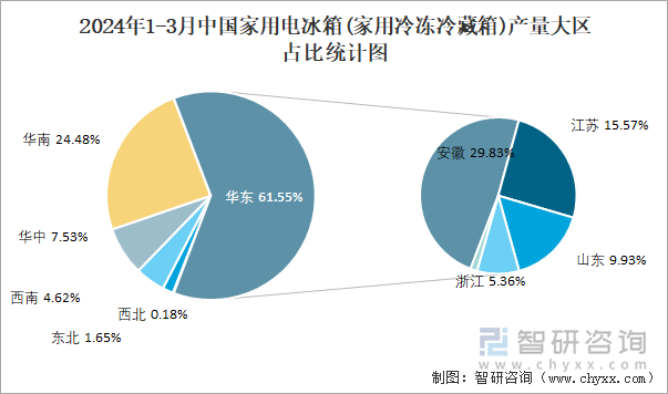 2024年1-3月中国家用电冰箱(家用冷冻冷藏箱)产量大区占比统计图