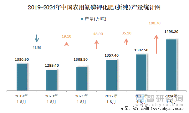 2019-2024年中国农用氮磷钾化肥(折纯)产量统计图