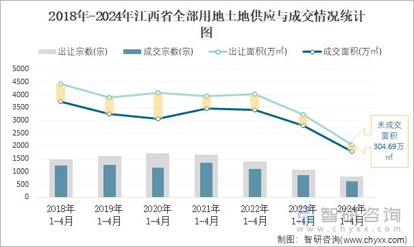 2018-2024年江西省全部用地土地供应与成交情况统计图