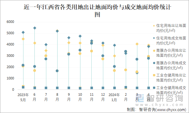 近一年江西省各类用地出让地面均价与成交地面均价统计图