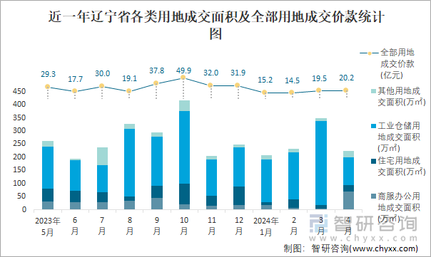 近一年辽宁省各类用地成交面积及全部用地成交价款统计图