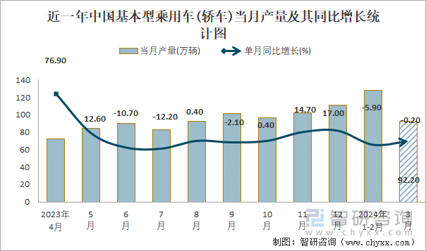 近一年中国基本型乘用车(轿车)当月产量及其同比增长统计图