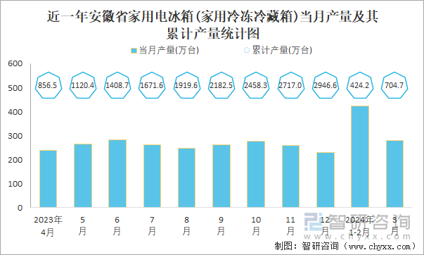 近一年安徽省家用电冰箱(家用冷冻冷藏箱)当月产量及其累计产量统计图