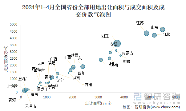 2024年1-4月全国省份全部用地出让面积与成交面积及成交价款气泡图