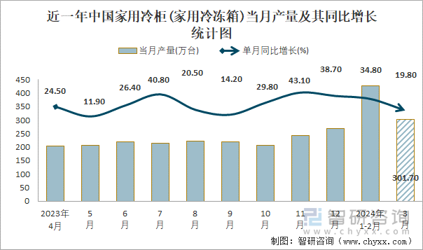 近一年中国家用冷柜(家用冷冻箱)当月产量及其同比增长统计图