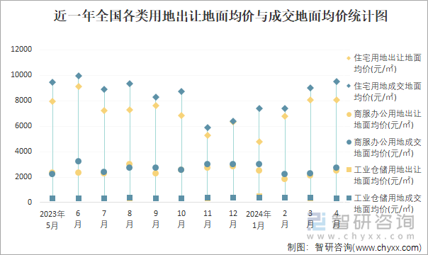 近一年全国各类用地出让地面均价与成交地面均价统计图