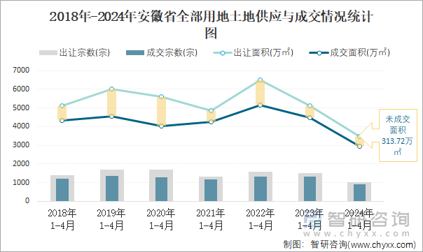 2018-2024年安徽省全部用地土地供应与成交情况统计图