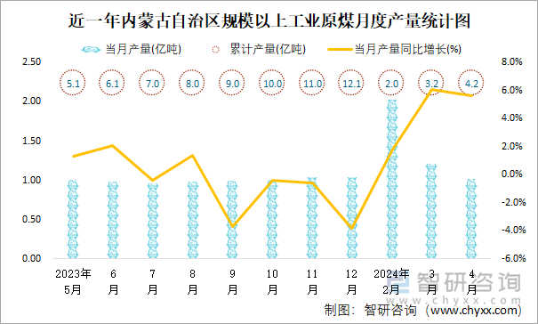 近一年内蒙古自治区规模以上工业原煤月度产量统计图